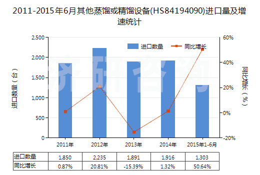 2011-2015年6月其他蒸餾或精餾設(shè)備(HS84194090)進(jìn)口量及增速統(tǒng)計(jì)